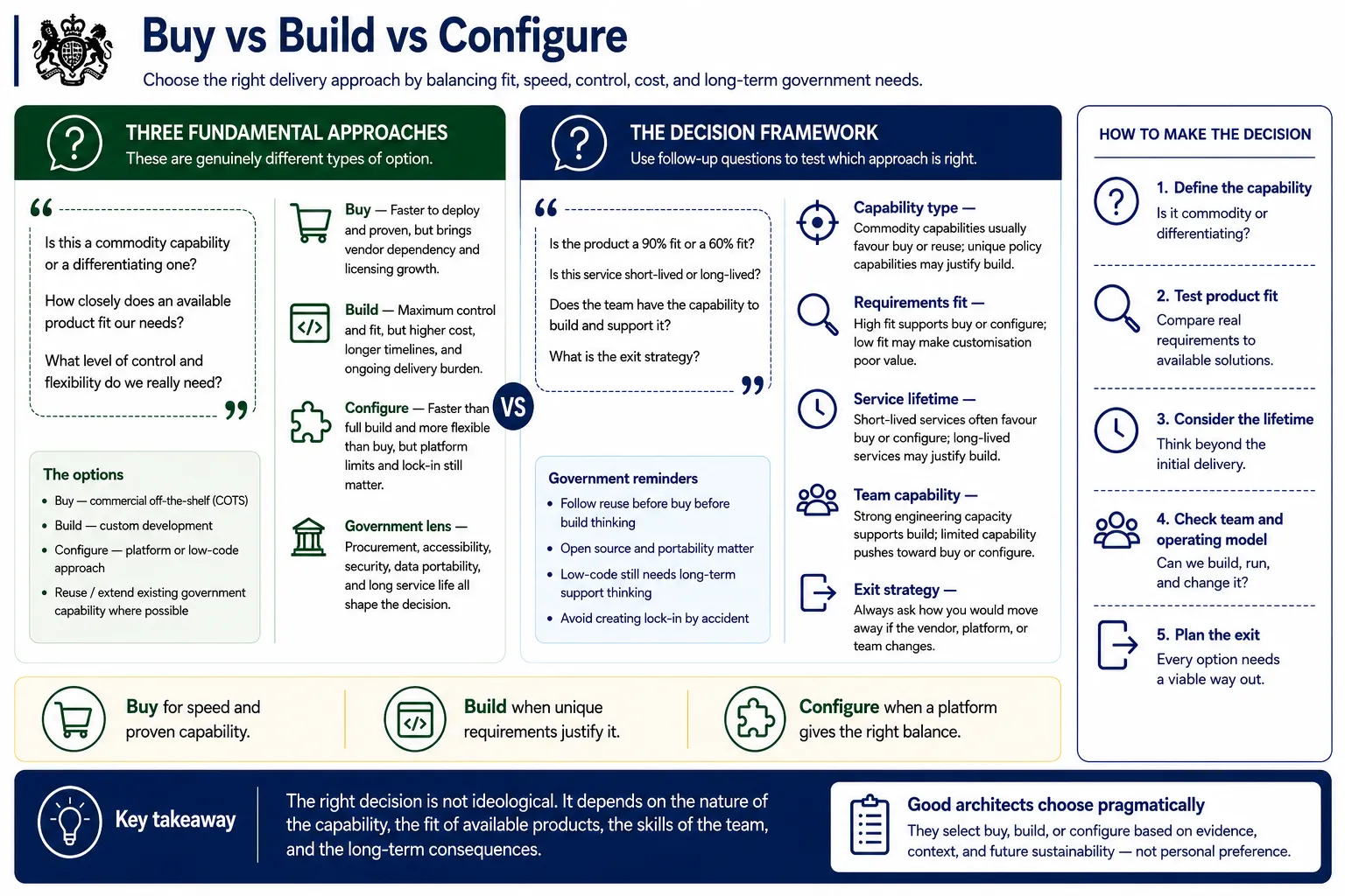 Buy versus build versus configure in government